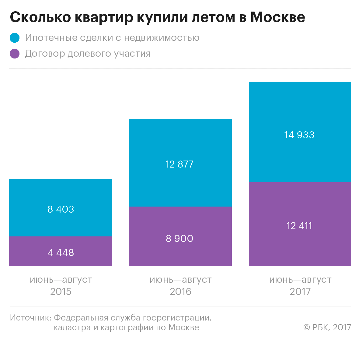 В Москве замедлился спрос на новостройки