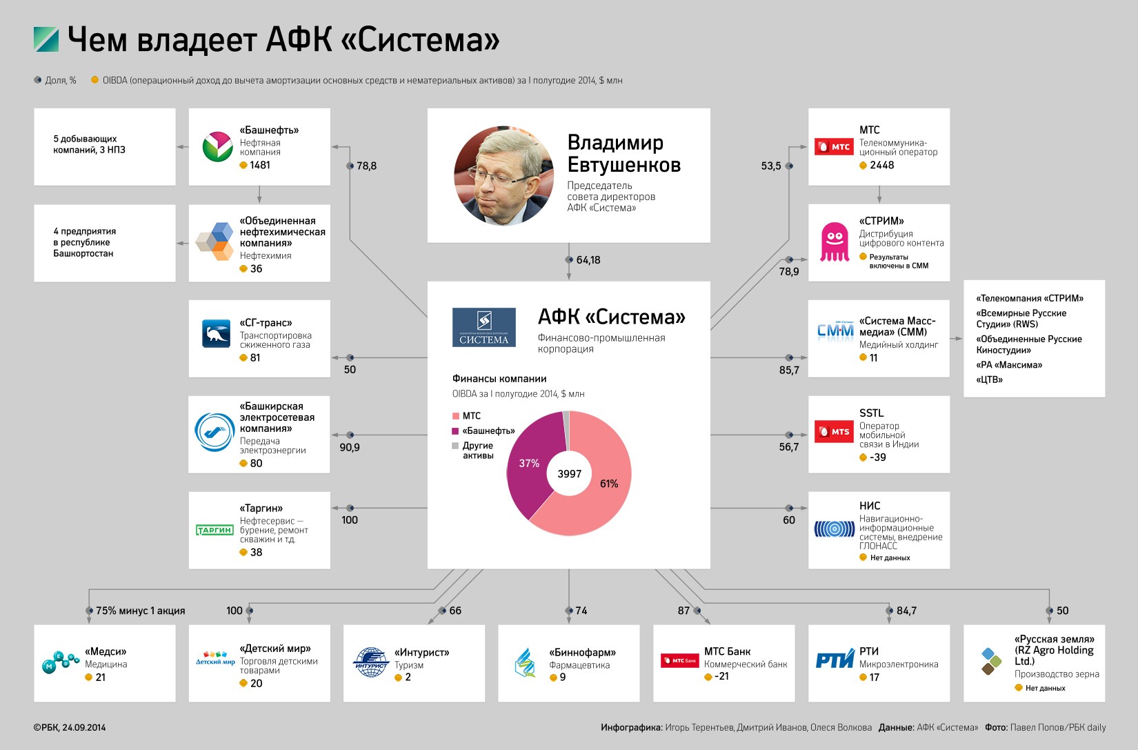 Новость об аресте Евтушенкова обвалила акции «Системы» почти на 40%