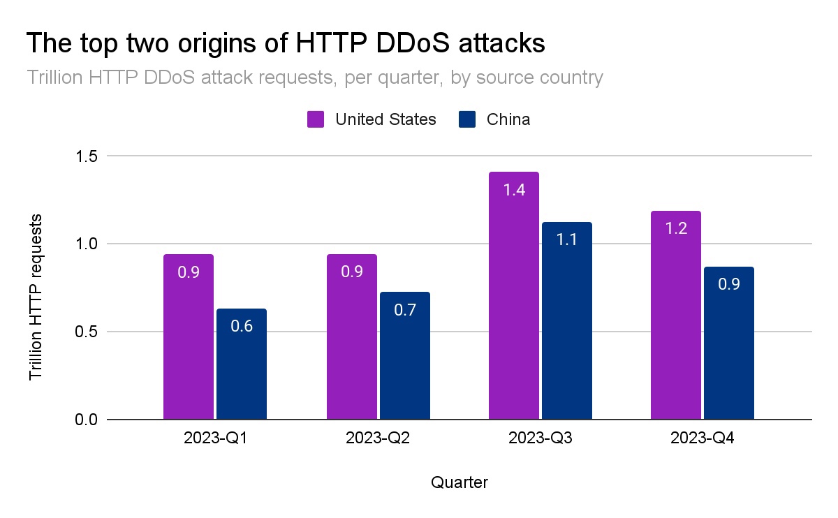 Больше всего DDoS-атак исходит из Китая и США. На графике представлена статистика по кварталам