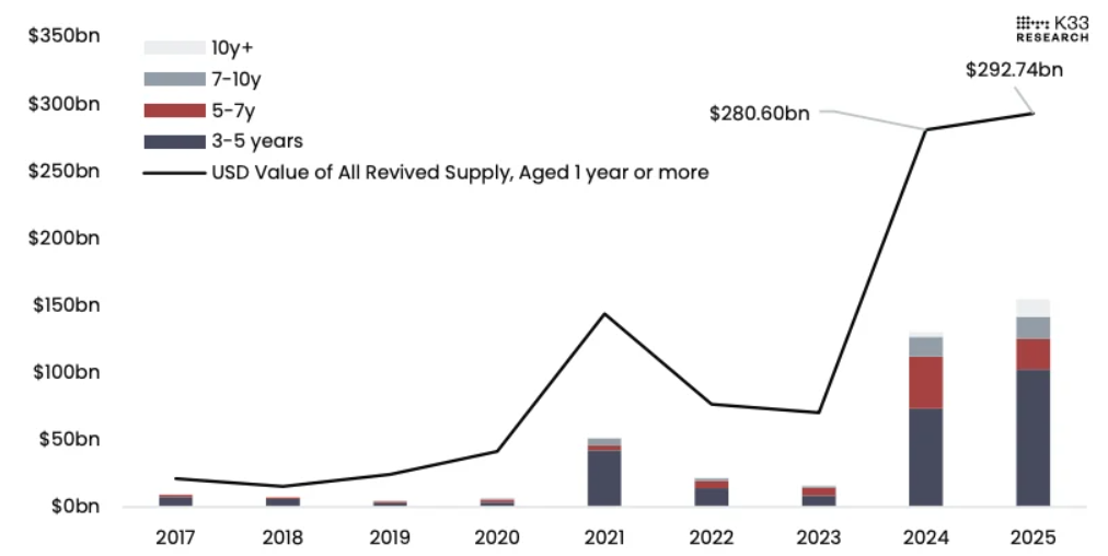 Сумма BTC в долларах «возрасту» монет, которые стали активны в отдельные годовые периоды. Источник: K33