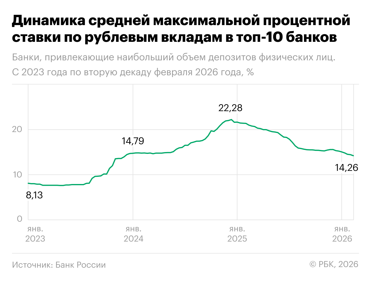 Динамика средней максимальной процентной ставки по рублевым вкладам в топ-10 банков