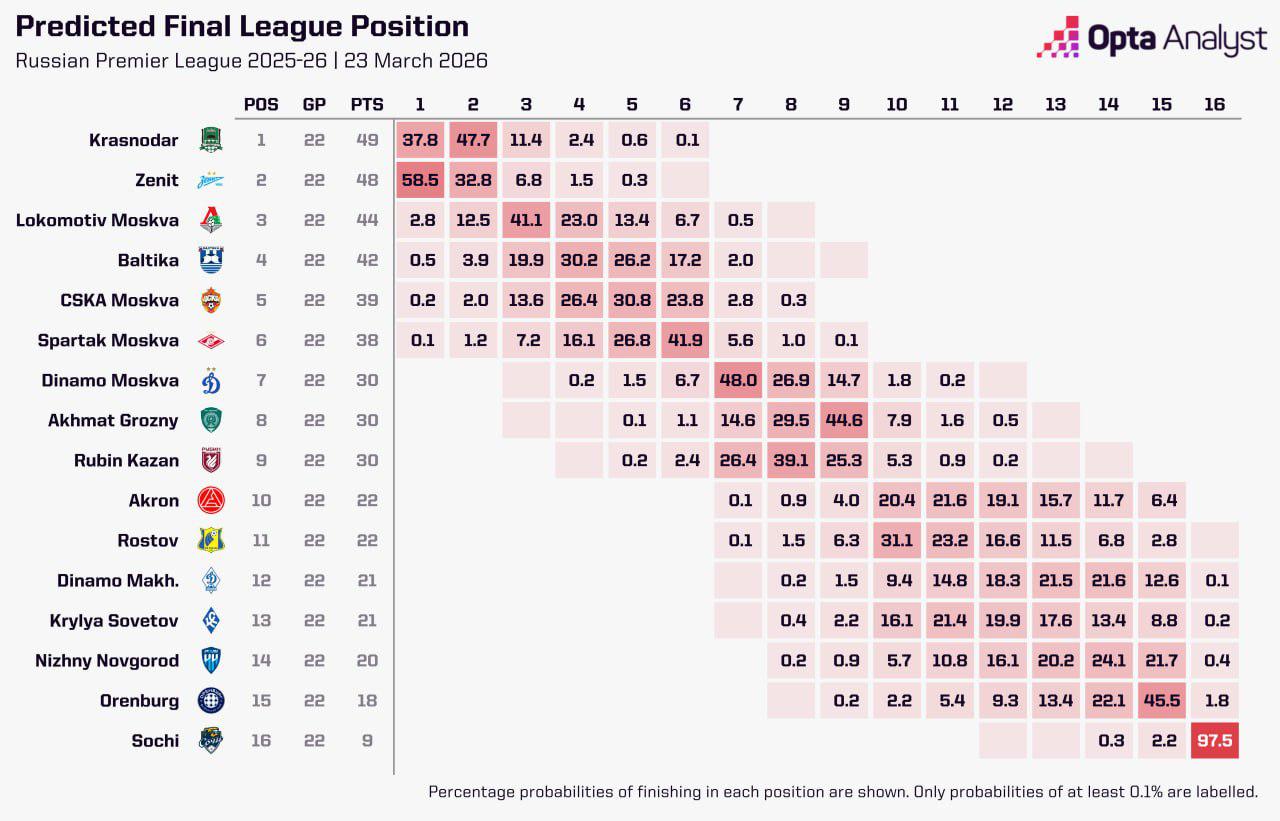 Суперкомпьютер назвал «Зенит» главным фаворитом на чемпионство в РПЛ