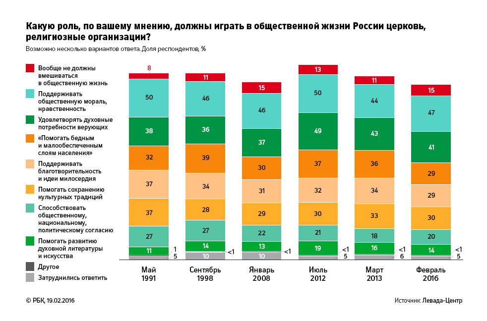 Одобрение роли РПЦ в государстве выросло до рекордного уровня