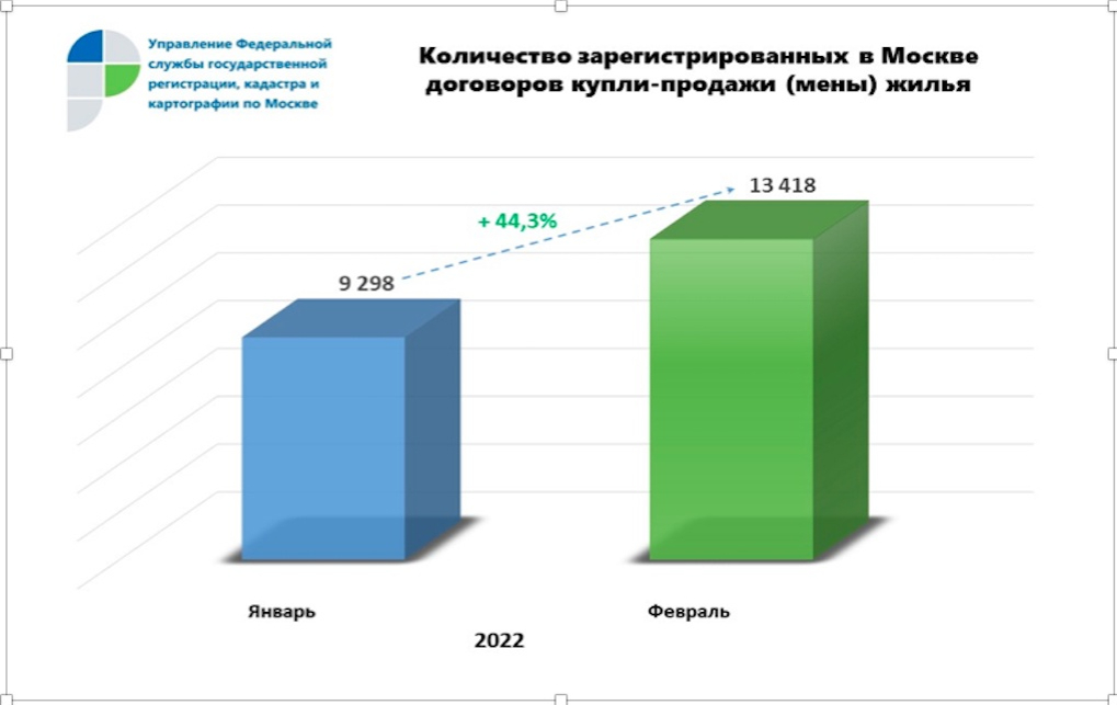 Число сделок со вторичкой в Москве достигло в феврале максимума за восемь лет