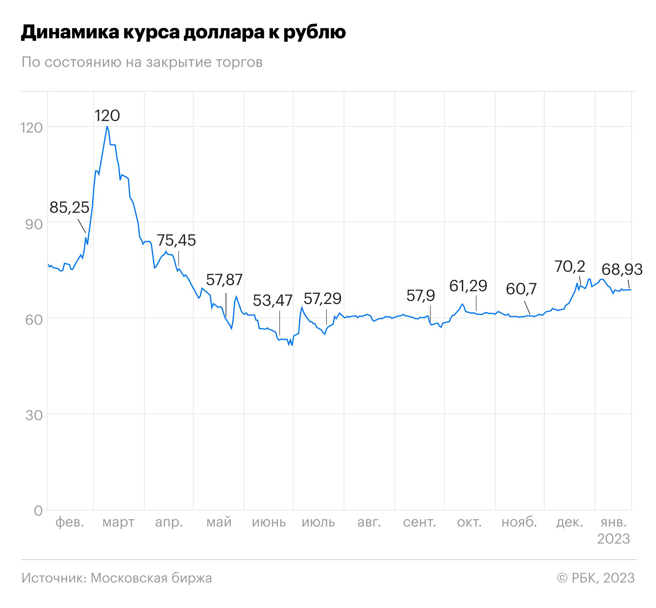 Динамика котировок. Курс рубля к доллару. Курс гривны. Экономика России.
