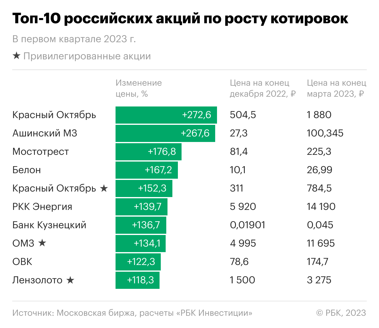 10 лучших акций российских компаний за первый квартал 2023 | РБК Инвестиции
