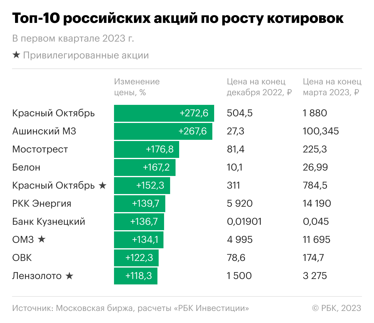 10 лучших акций российских компаний за первый квартал 2023 - РБК Инвестиции