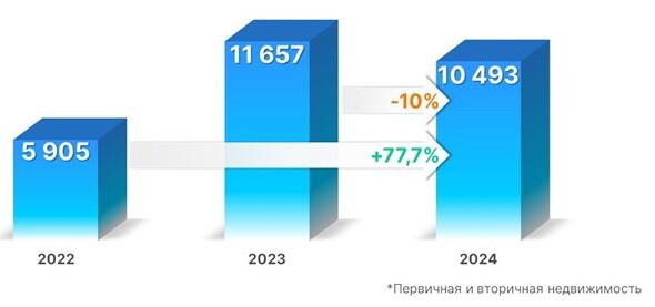 Динамика числа зарегистрированных в Москве договоров ипотечного жилищного кредитования. Май