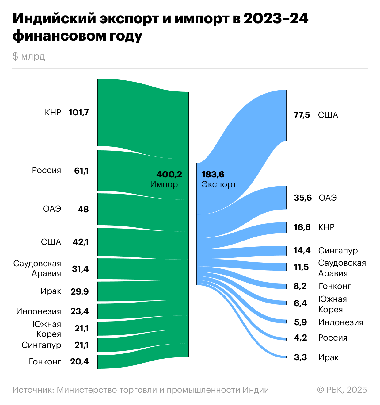 Почему в Индии хотят нарастить экспорт фруктов