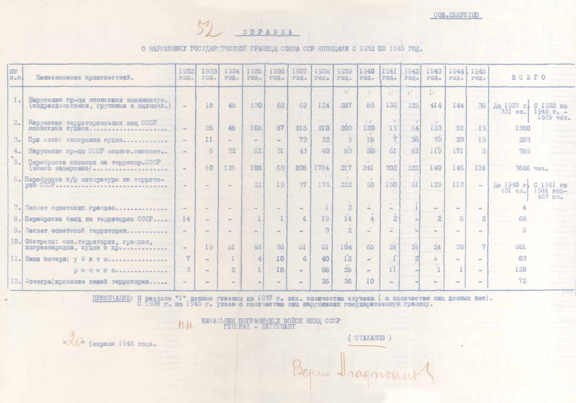 Справка Пограничных войск НКВД СССР о нарушениях государственной границы Союза ССР японцами с 1932 по 1945 год. 20 февраля 1946 г.