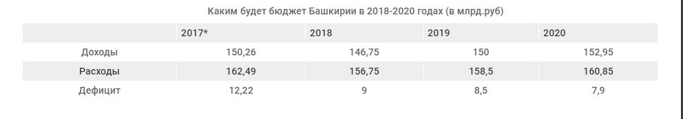 Минфин Башкирии опубликовал проект бюджета до 2020 года