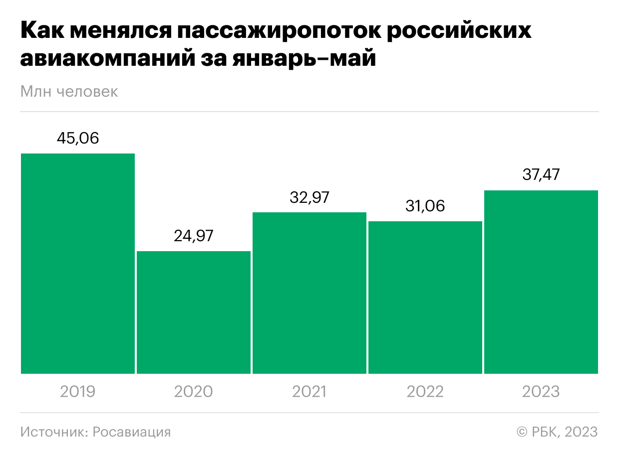 Пассажиропоток российских авиакомпаний вырос на 30%