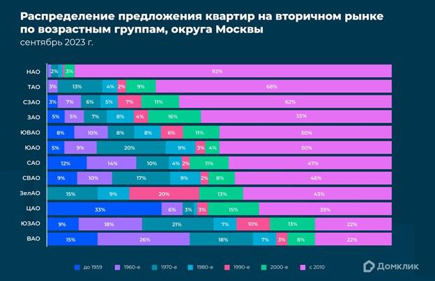 Распределение предложения квартир на вторичном рынке в округах Москвы по возрастным группам по состоянию на конец сентября 2023 года (в %).&nbsp;