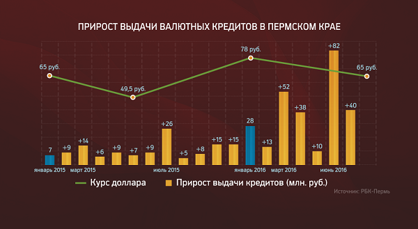 Рисковая Пермь: заемщики верят в стабилизацию рубля