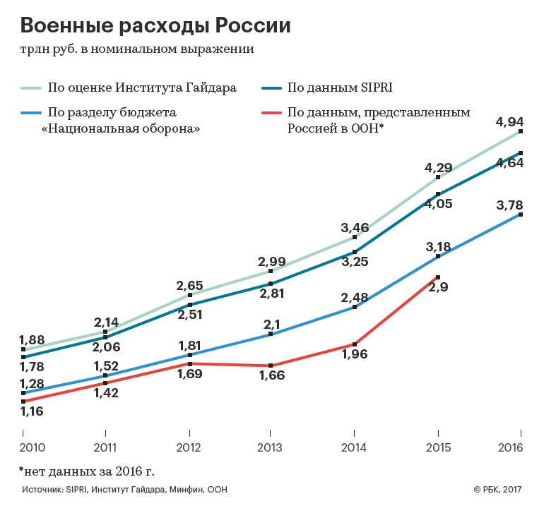 Третьи в «гонке вооружений»: сколько Россия тратит на оборону