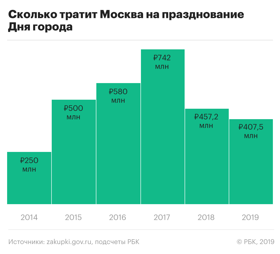 какого числа день города в москве 2019