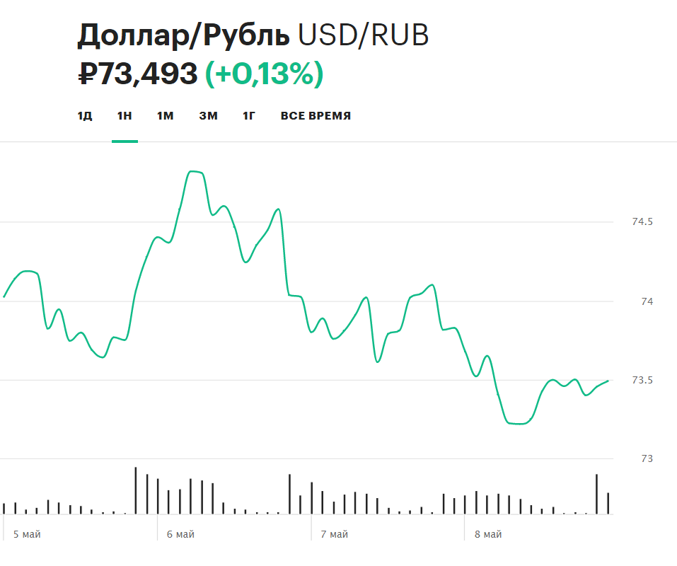 Курс доллара. Курс доллара доллара. Курс доллара Ош. Доллар по рублю.