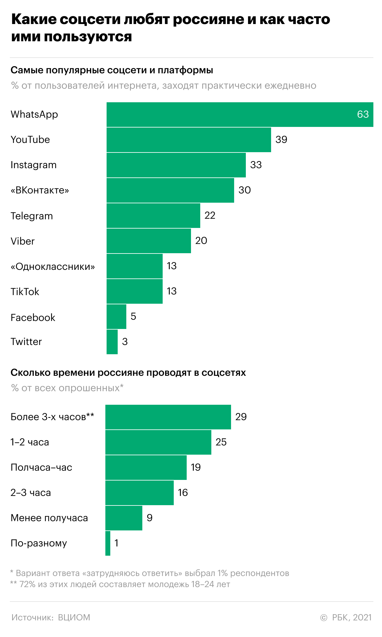 Где и как россияне узнают новости. Инфографика