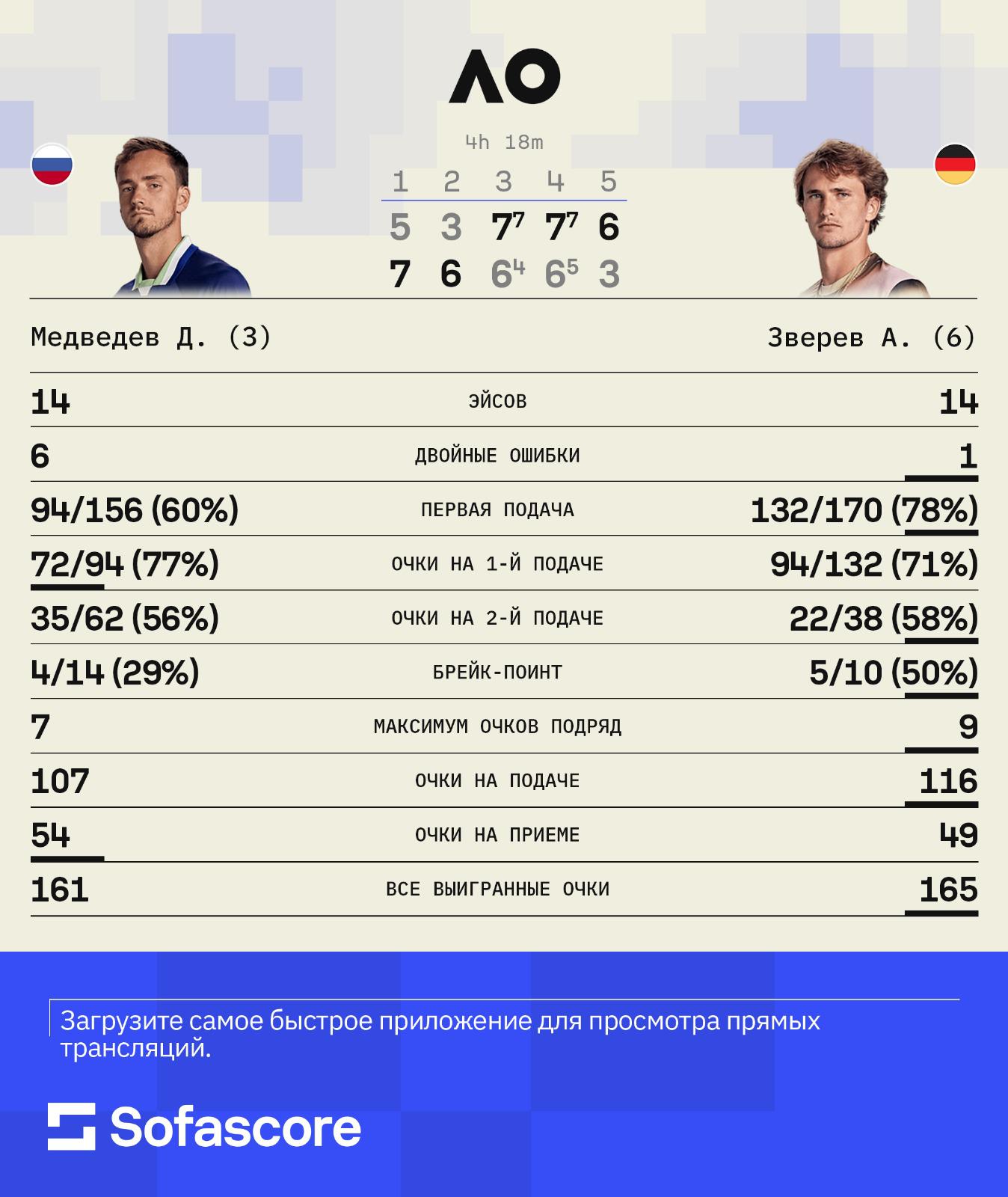 Даниил Медведев вышел в финал Australian Open, уступая по сетам 0:2