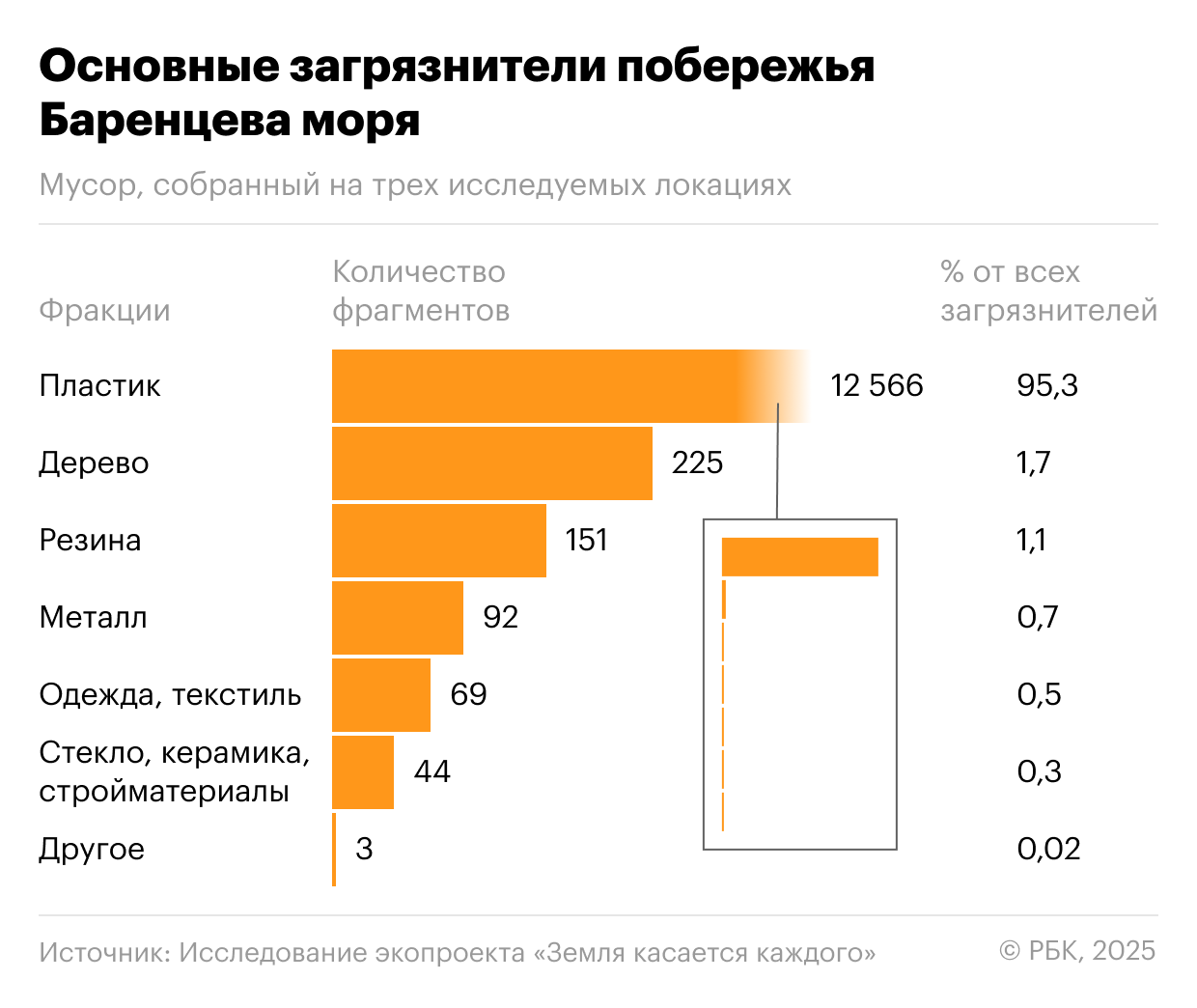 Исследование: 95% мусора в Баренцевом море — пластик