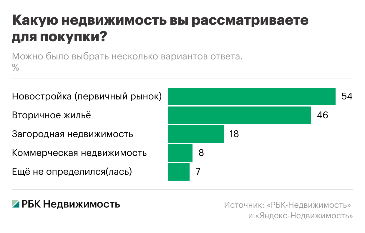 42% россиян планируют покупку недвижимости в ближайшие два-три года