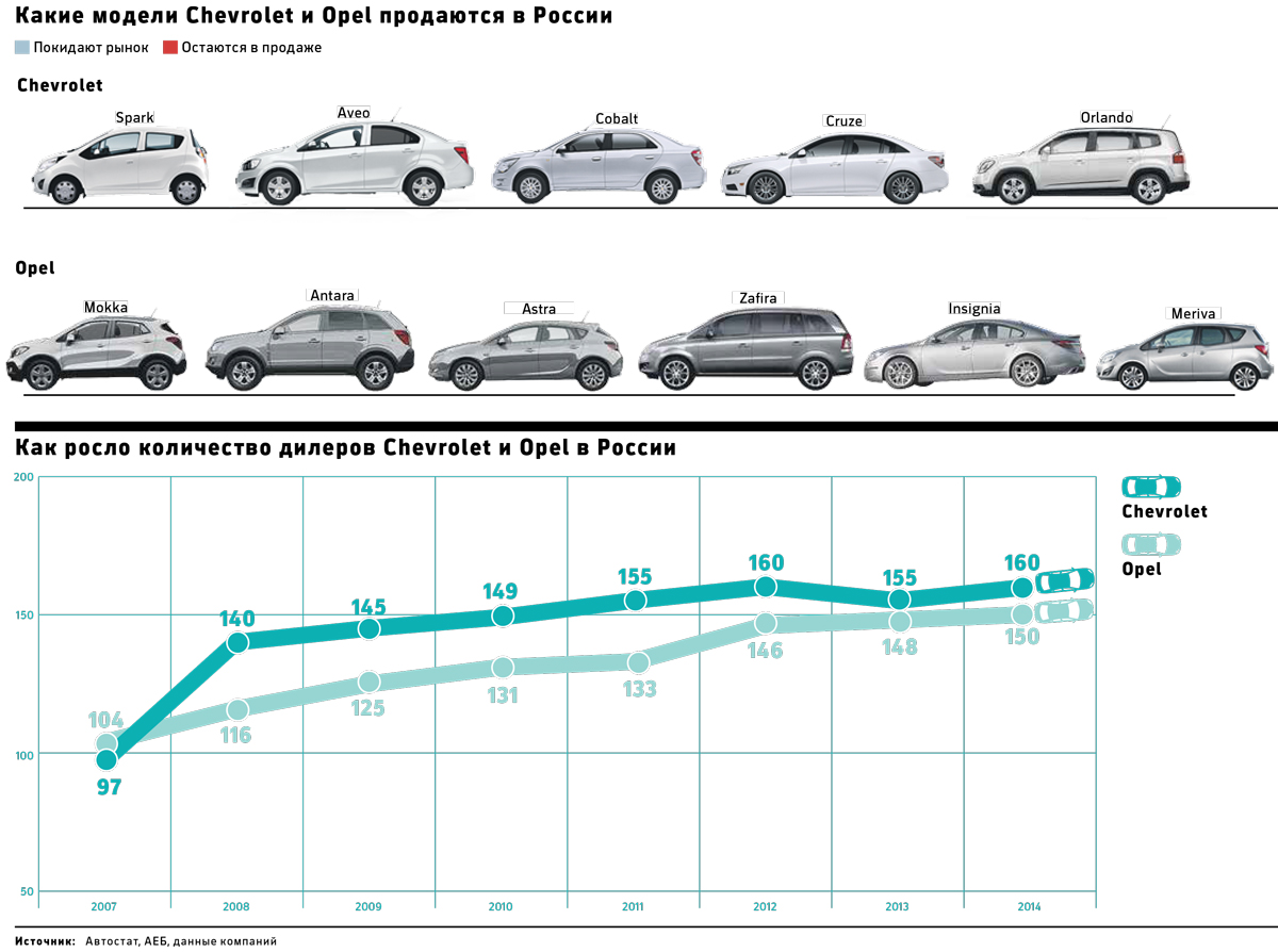 Opel и Chevrolet первыми покинут российский рынок :: Autonews