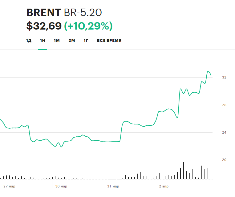 Динамика цен на нефть сорта Brent в течение последней недели (данные по состоянию на 14:30 мск 04.03)