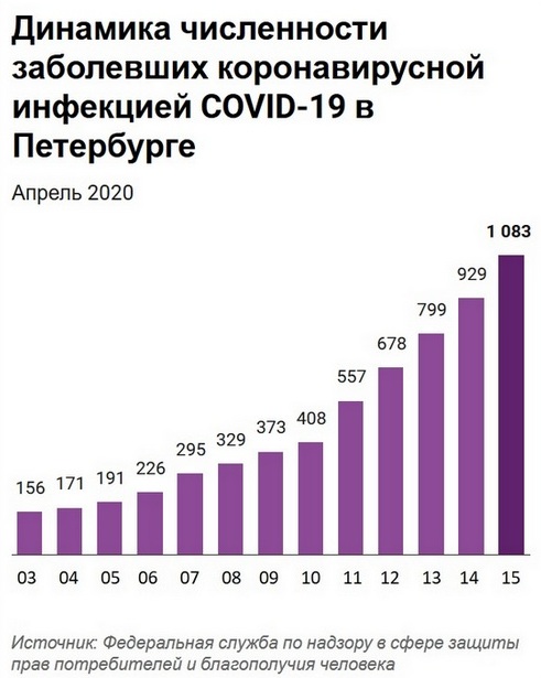 Число пациентов с короновирусом превысило в Петербурге 1 тыс.