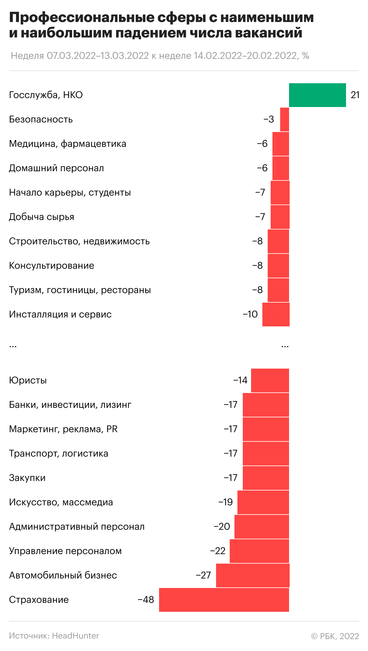 Что происходит с вакансиями и резюме на российском рынке. Инфографика
