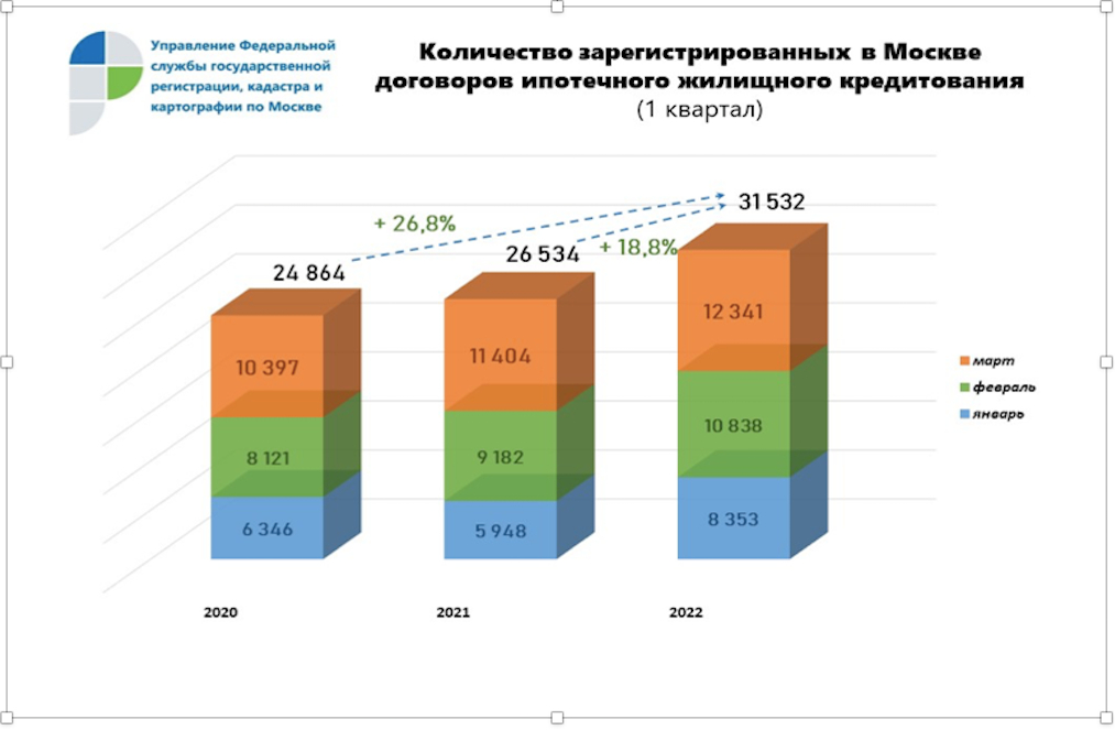 В первом квартале 2022 года в Москве было зарегистрировано 31,5 тыс. ипотечных договоров. Это на 18,8% больше, чем за аналогичный период 2021 года, и на 26,8% &mdash; чем в первом квартале 2020 года&nbsp;