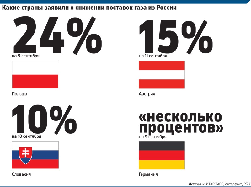 Необъявленная война: почему Европа столкнулась с дефицитом газа