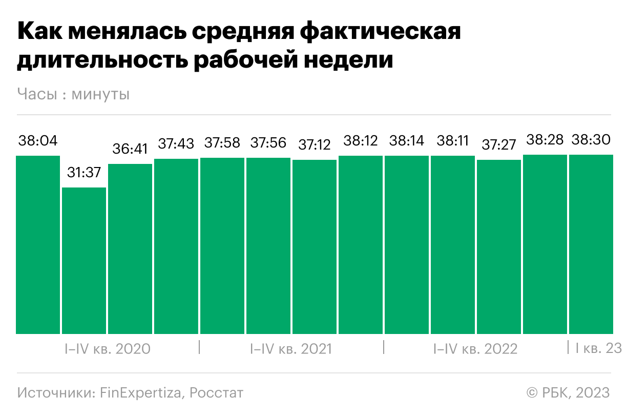Россияне стали рекордно много работать