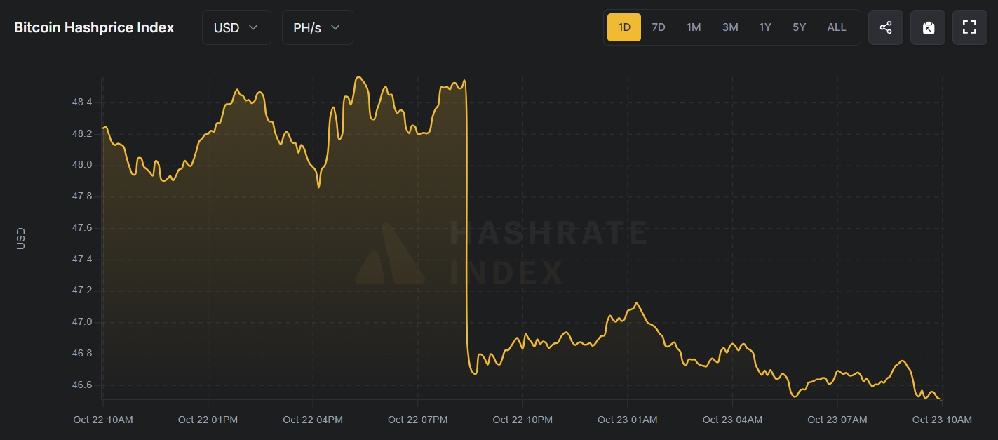 Суточный график Bitcoin Hashprice Index. Источник: Hashrate index