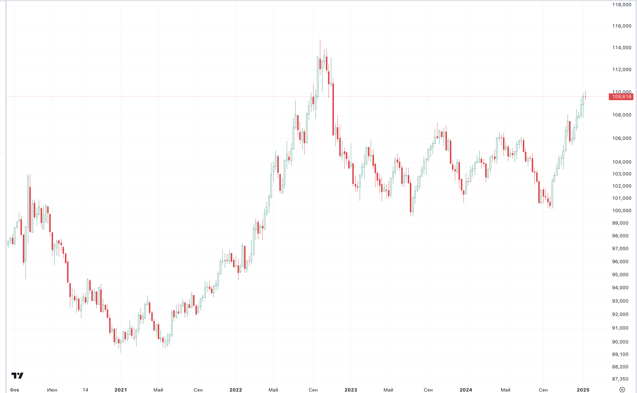 Фото: Trading View