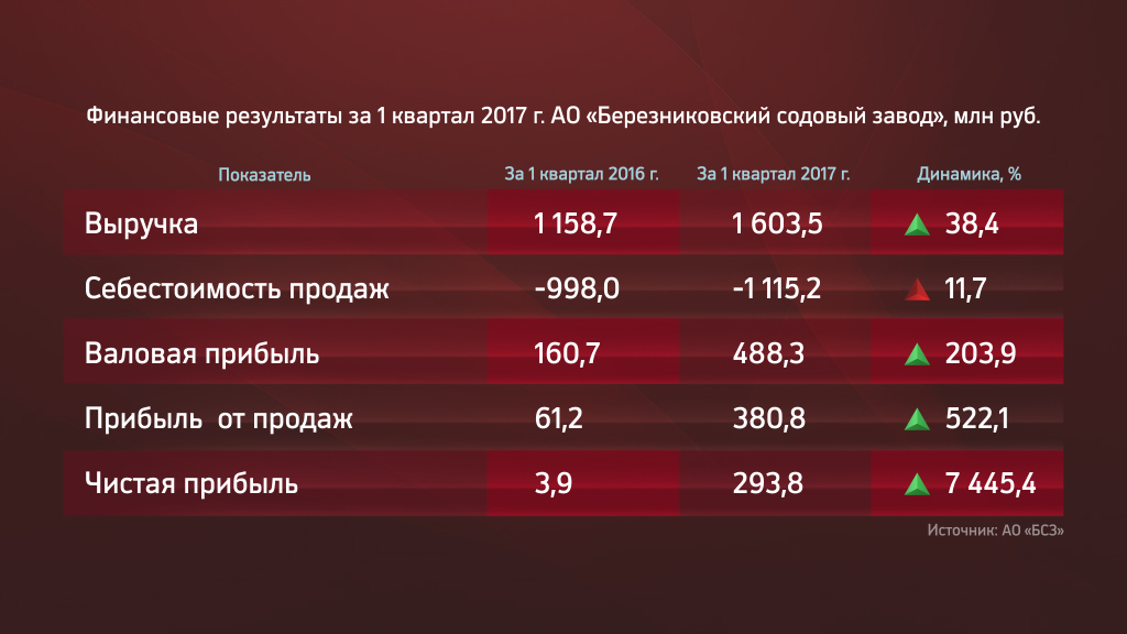 Выручка ПАО «Метафракс» в 2017 году выросла на 200 млн рублей