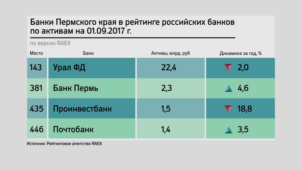 Пермские банки продемонстрировали резкое снижение активов