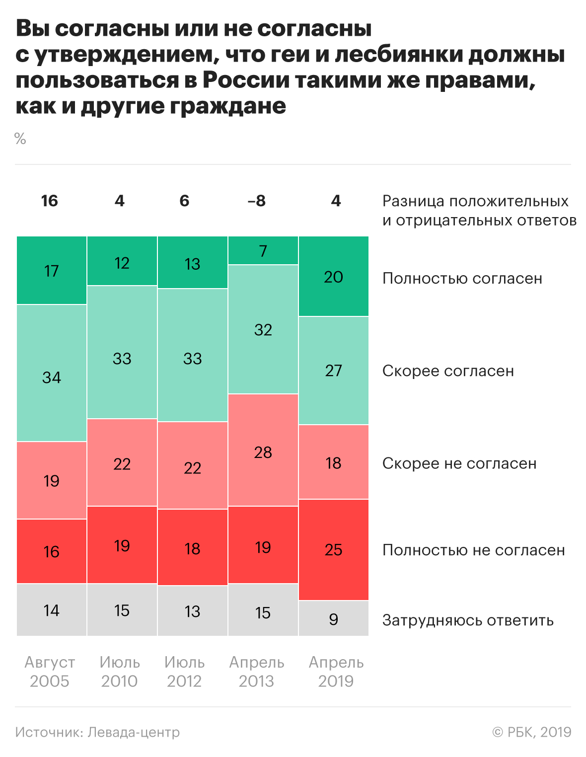 Почти половина россиян выступила за равные права для геев