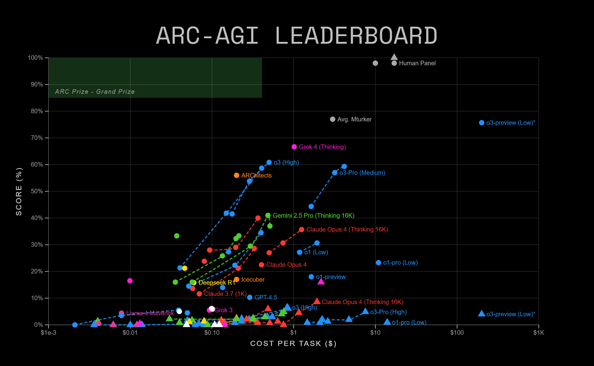 Результаты тестов Grok 4 от Arc Prize