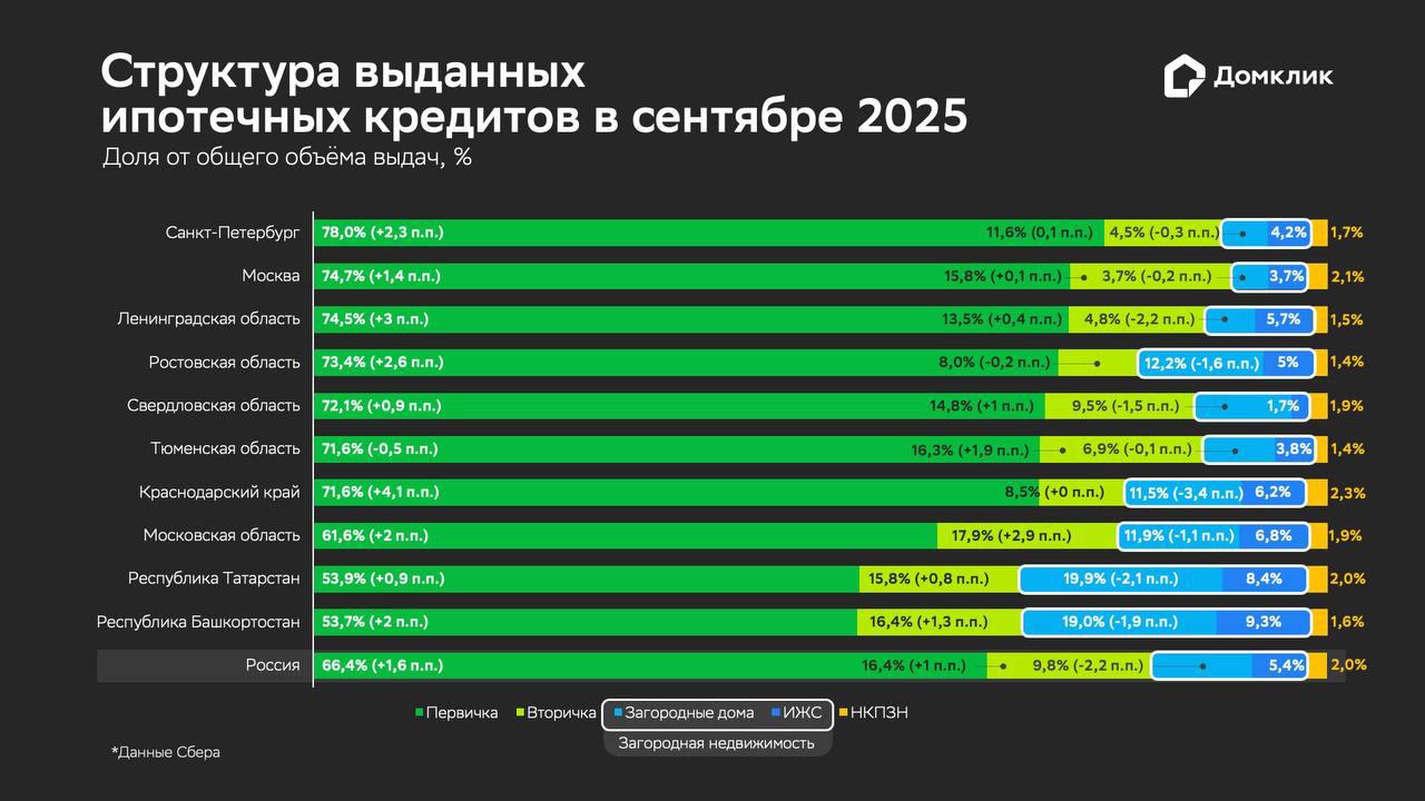 Распределение выдач &laquo;Сбера&raquo; по типам жилья для топ-10 регионов по объему выдач в сентябре 2025 года: первичное и вторичное жилье, загородная недвижимость, НКПЗН. Загородная недвижимость включает готовые загородные дома и ИЖС. Статистика включает в том числе последующие выдачи по ранее одобренным кредитам (транши). Данные округлены до десятых и отсортированы по доле первичной недвижимости в общем объеме выдач по региону