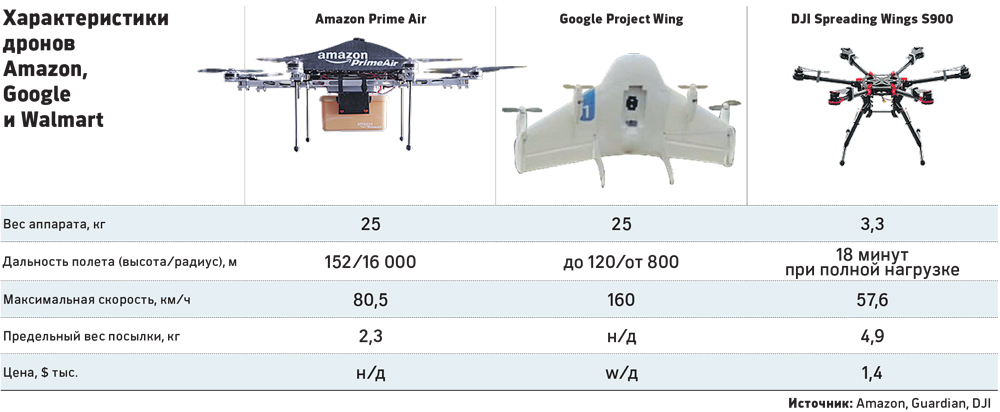 Экономика дронов: зачем ретейл делает ставку на аэрокурьеров