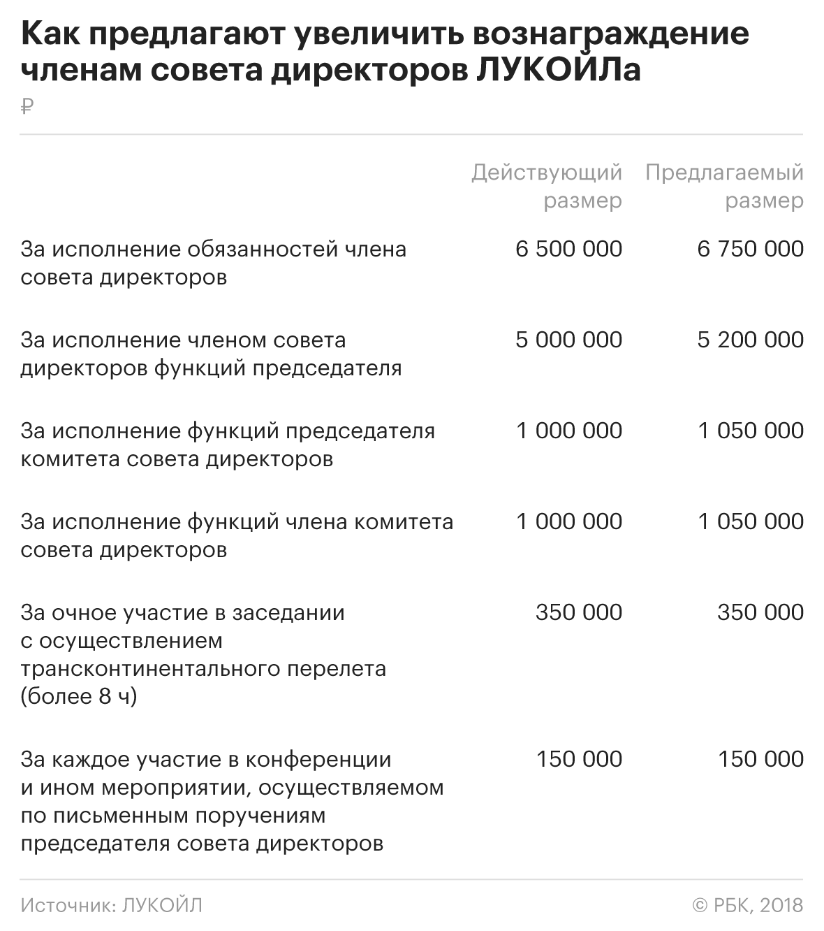 Базовое вознаграждение членам совдира ЛУКОЙЛа выросло в полтора раза — РБК