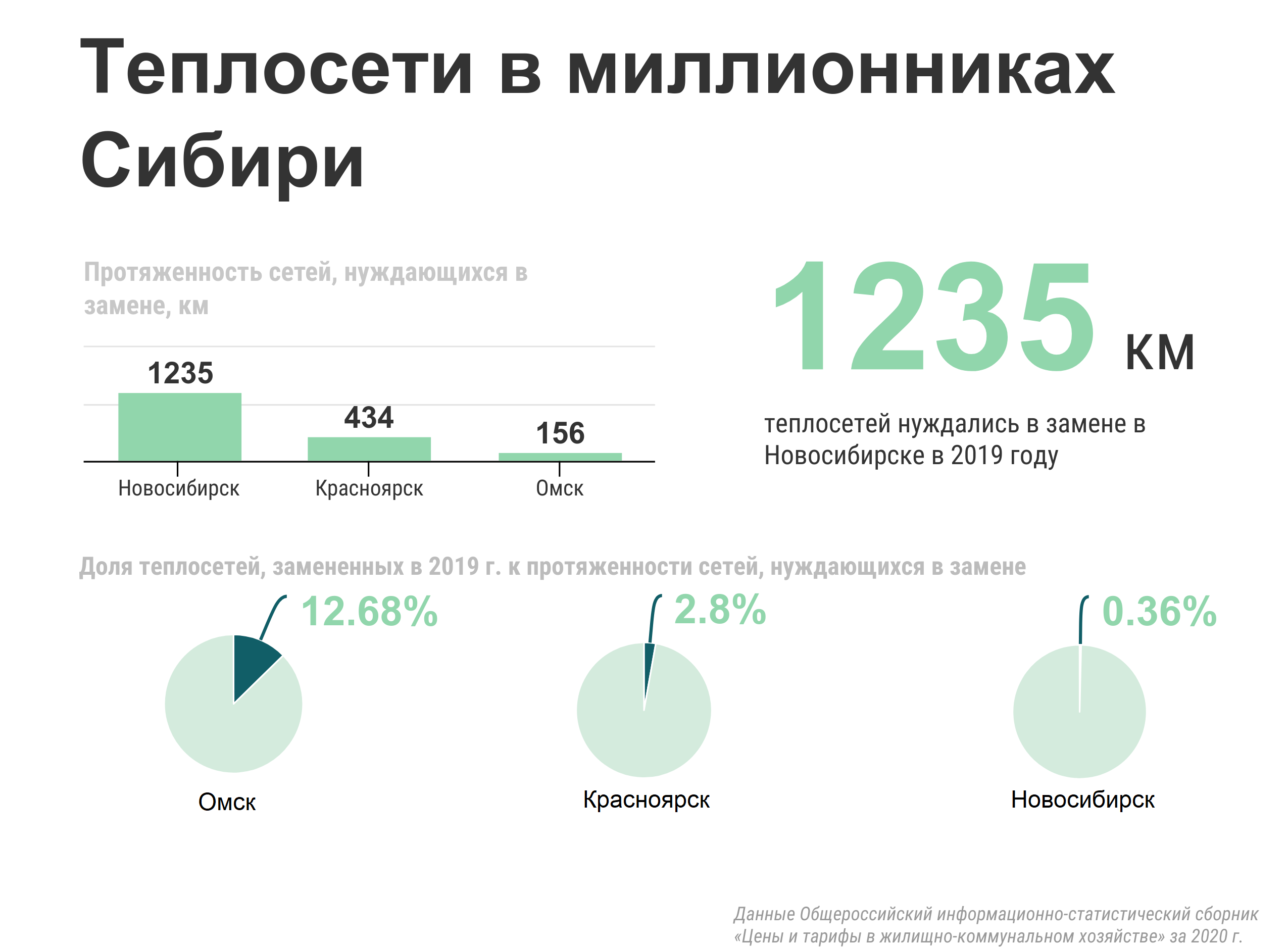 Аналитики оценили тариф на тепло в Новосибирске и миллионниках России