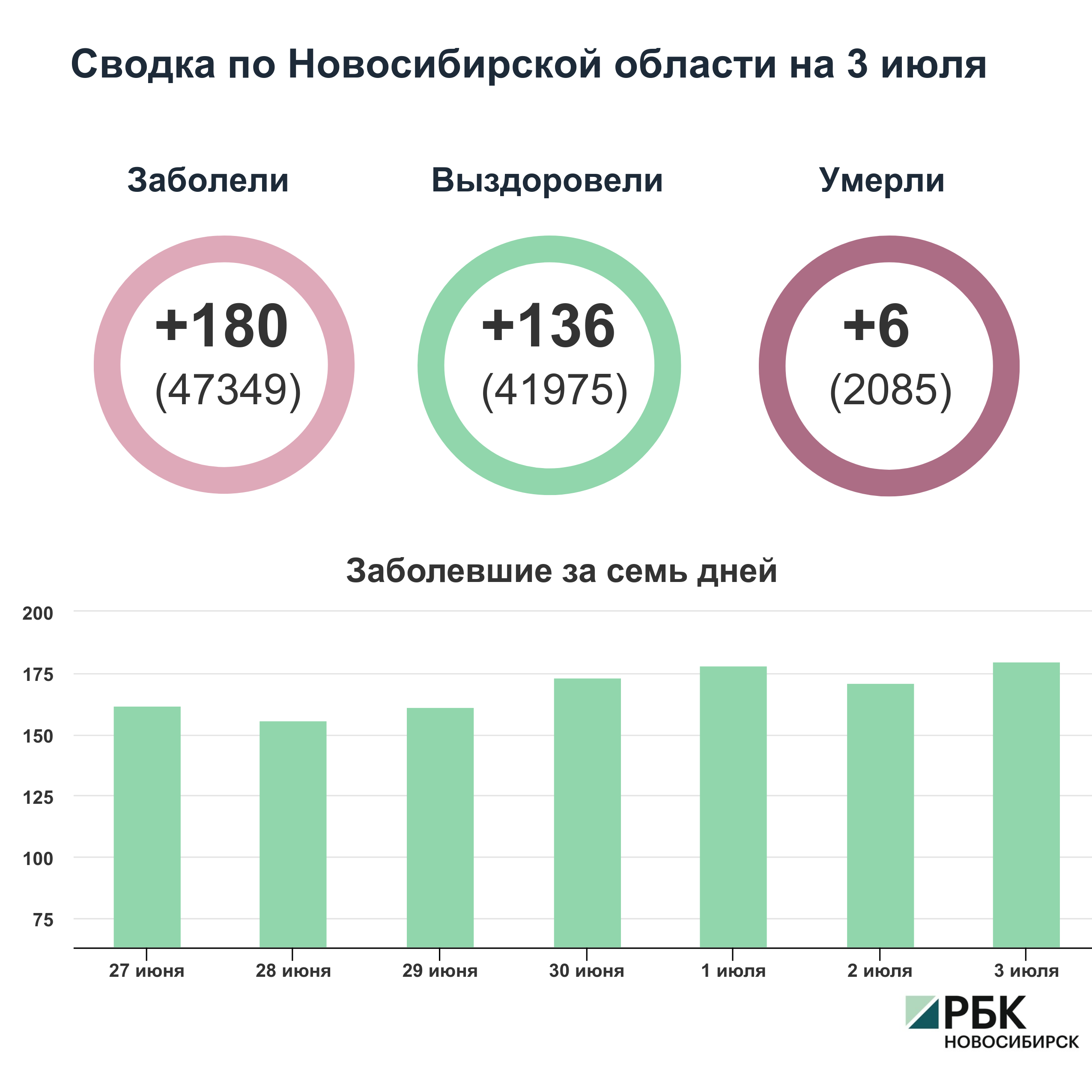 Коронавирус в Новосибирске: сводка на 3 июля