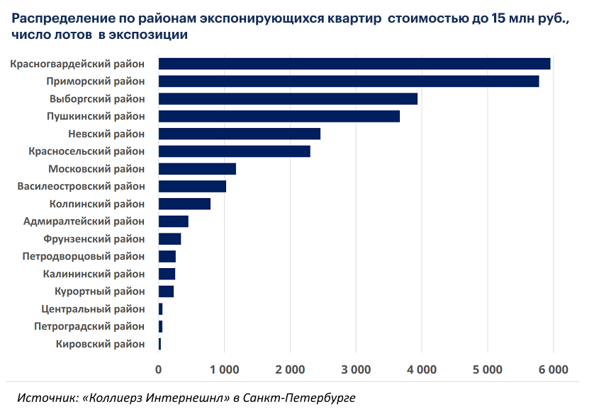 Сколько жилья в Петербурге соответствует условиям новой льготной ипотеки