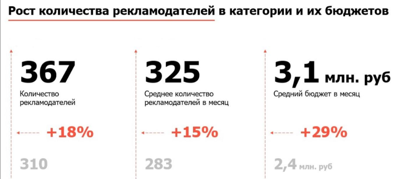 Вложения в рекламу новостроек в Москве подскочили на фоне падения спроса