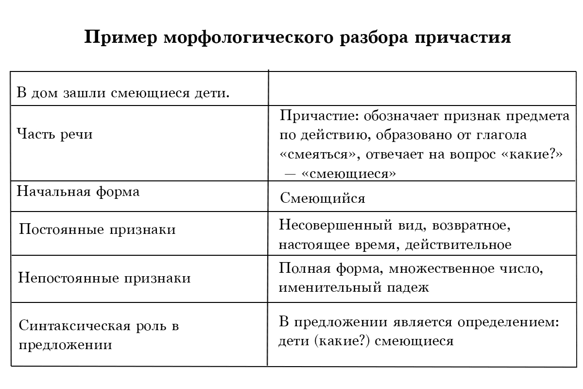 Пример морфологического разбора причастия