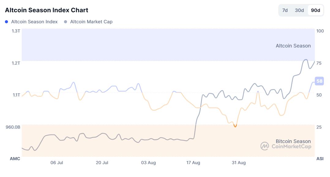 Индекс альтсезона Altcoin Season Index из расчета курсов криптовалют за последние 90 дней. Источник: Coinmarketcap