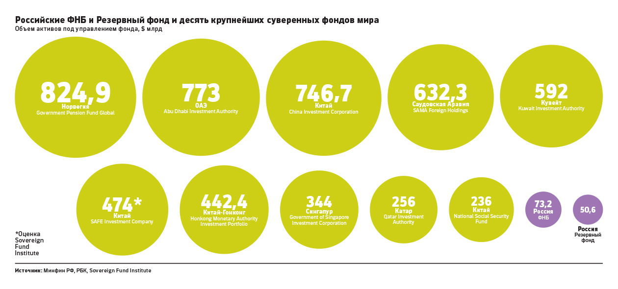 Суверенные фонды России показали максимальный прирост за полтора года