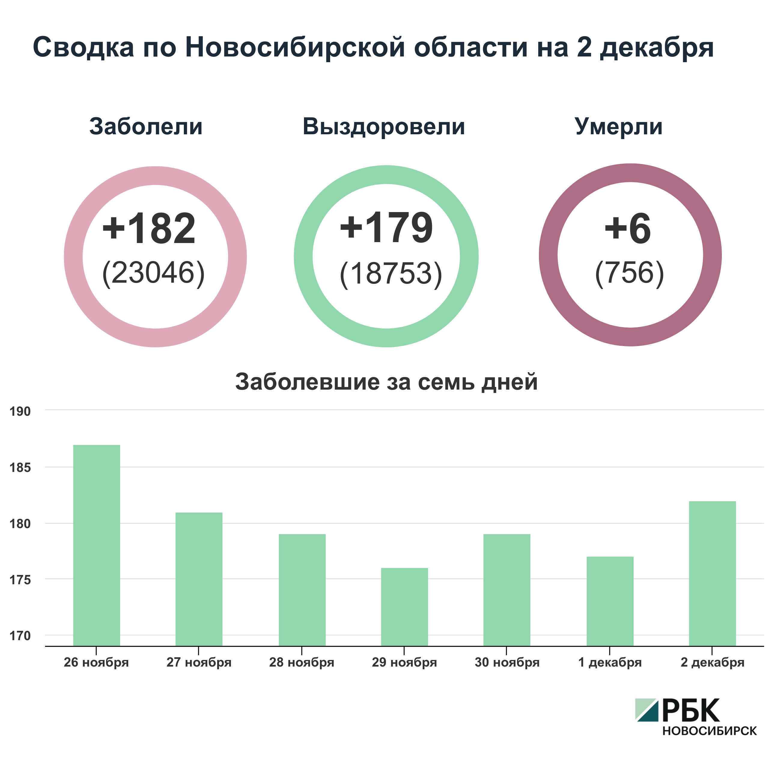 Коронавирус в Новосибирске: сводка на 2 декабря