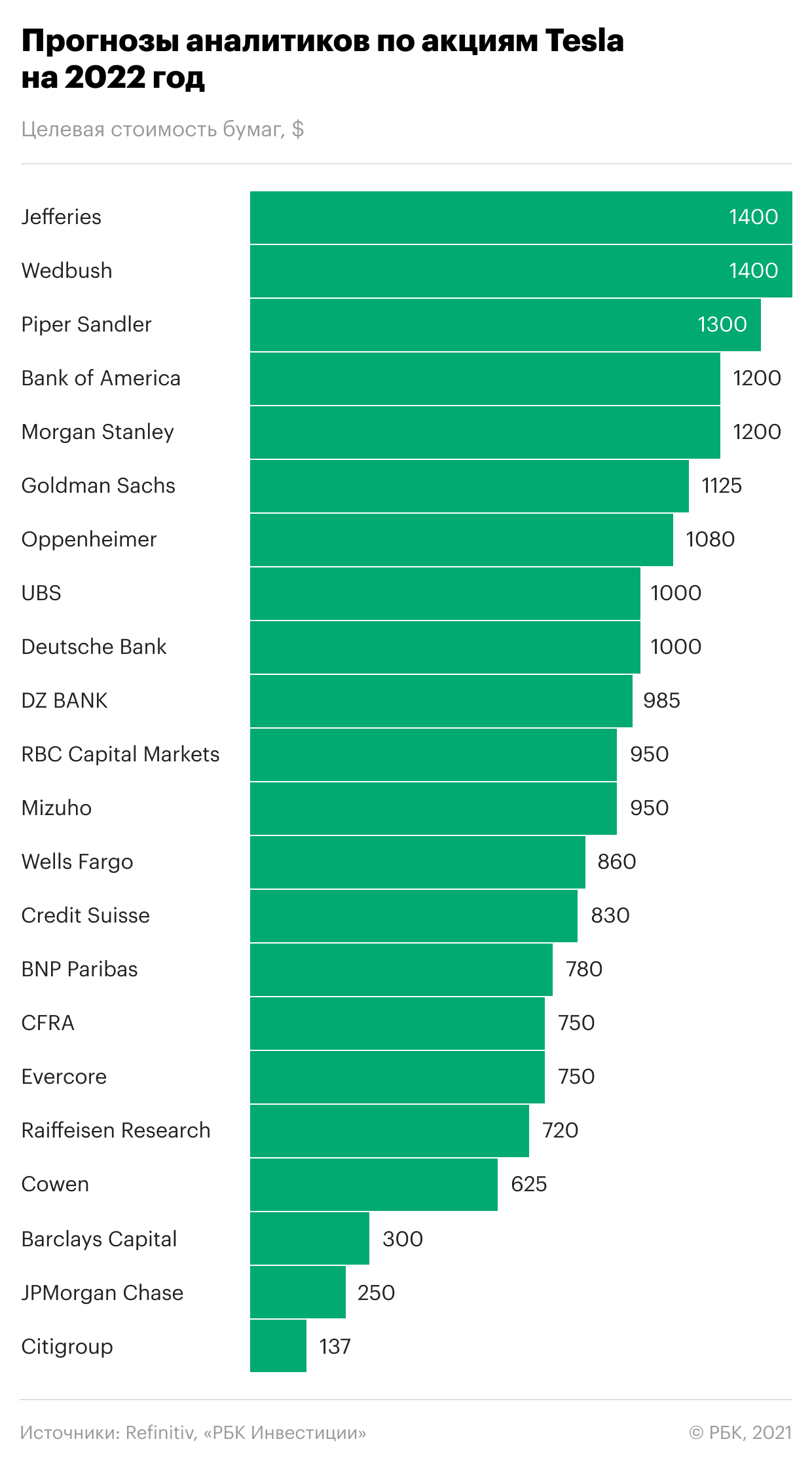 Стоит ли покупать акции Tesla в 2022 году? Прогнозы экспертов | РБК  Инвестиции